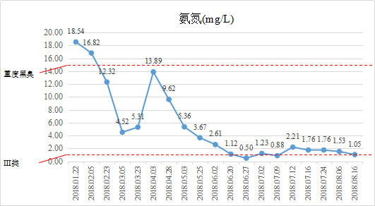 黑臭水体治理