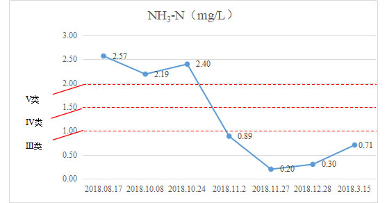 水质提升-湖南省长沙市楚家湖