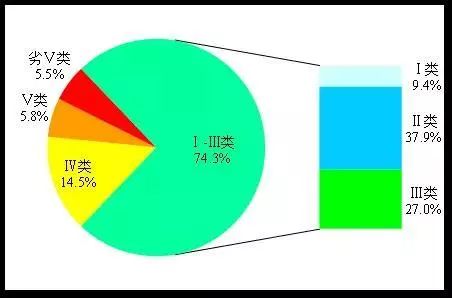 全国地级及以上城市国家地表水考核断面水环境治理质量排名出炉