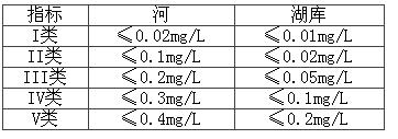 科普小课堂第12期 | 污水中总磷的去除方法