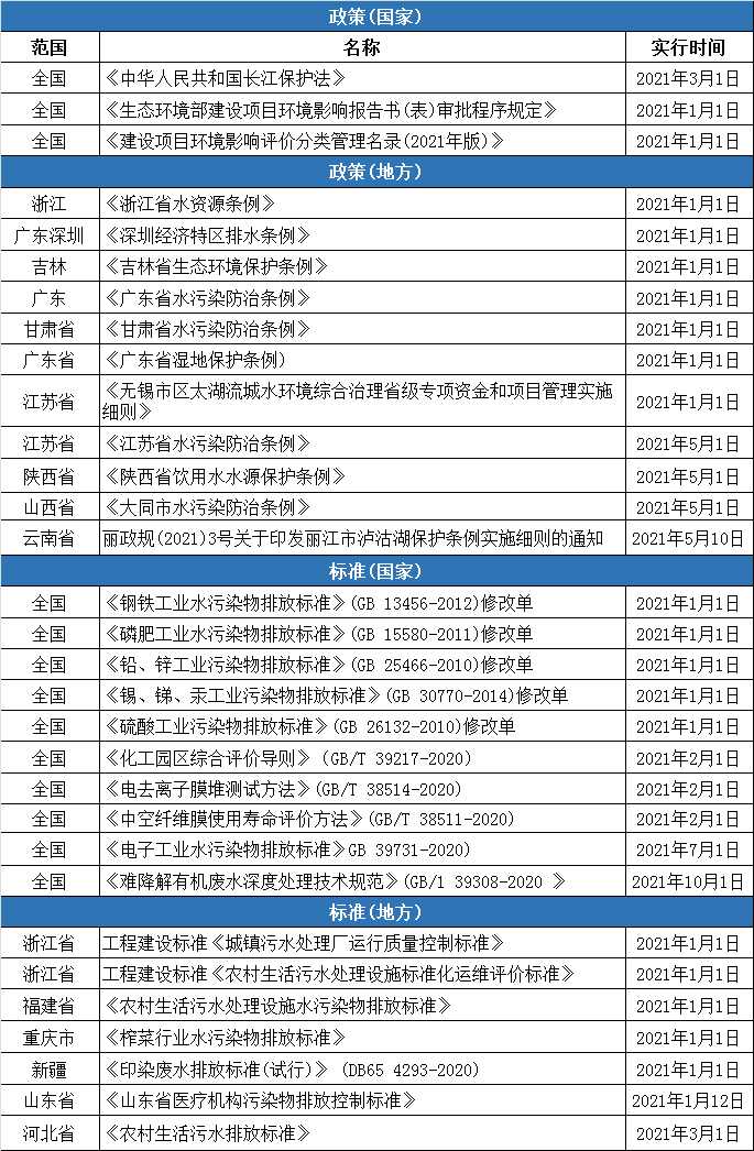 2021年多项环境保护及水污染防治新规来袭！