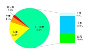 生态环境部通报2021年6月和1~6月全国地表水质量状况