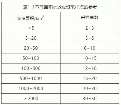 科普小课堂第36期 | 湖泊生态调查水样的采集