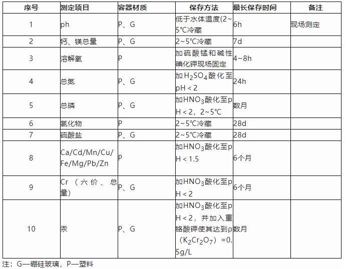 科普小课堂第37期 | 湖泊生态调查水样的保存