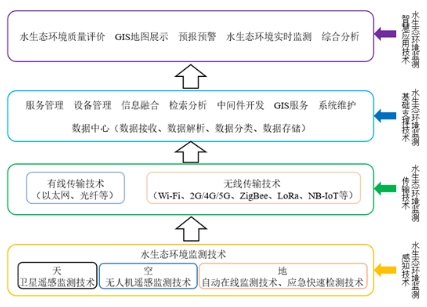 科普小课堂第58期丨水生态环境物联网智慧监测发展概况