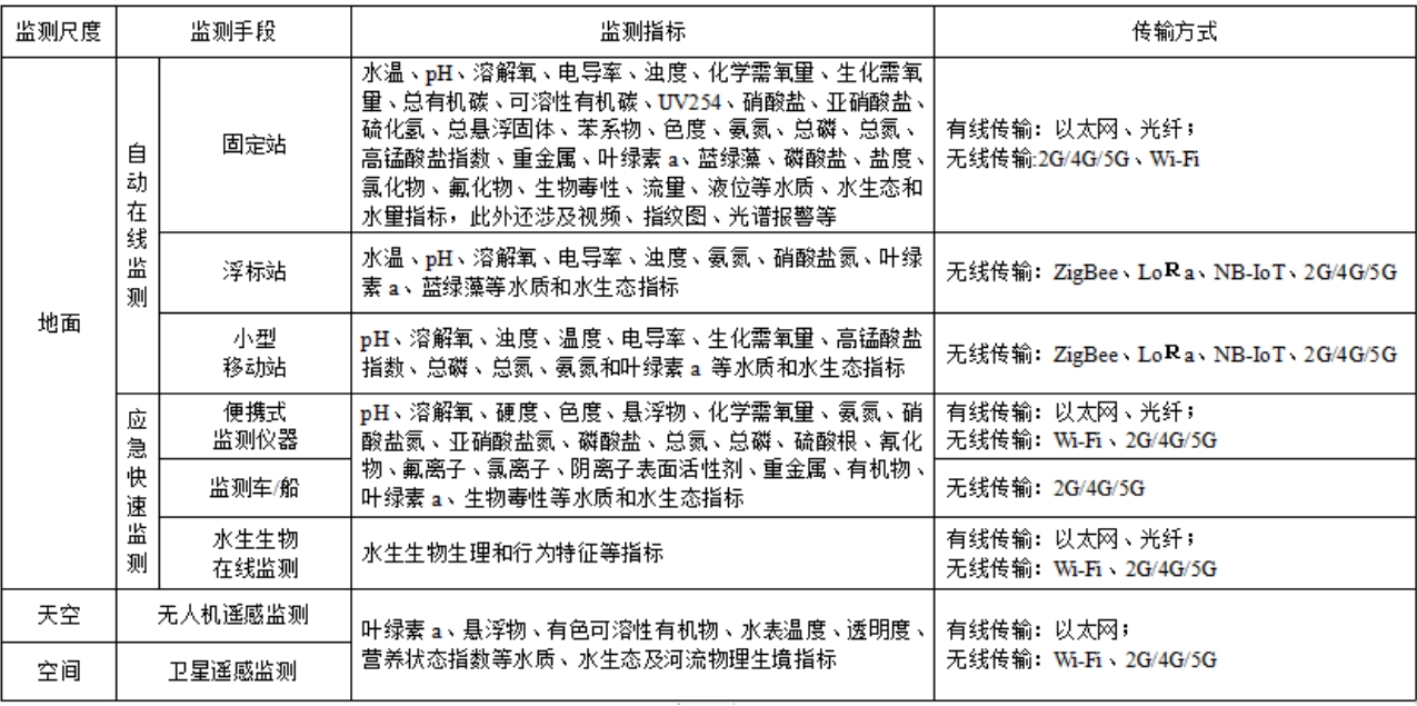 科普小课堂第60期｜水生态环境物联网智慧监测传输技术