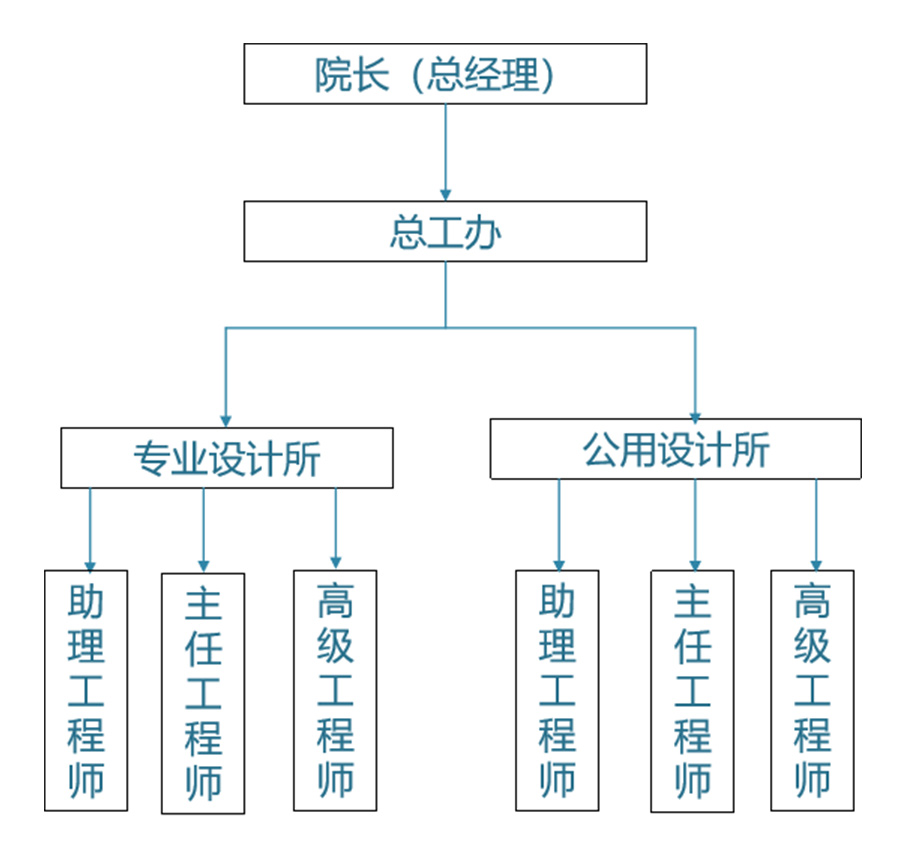 组织架构